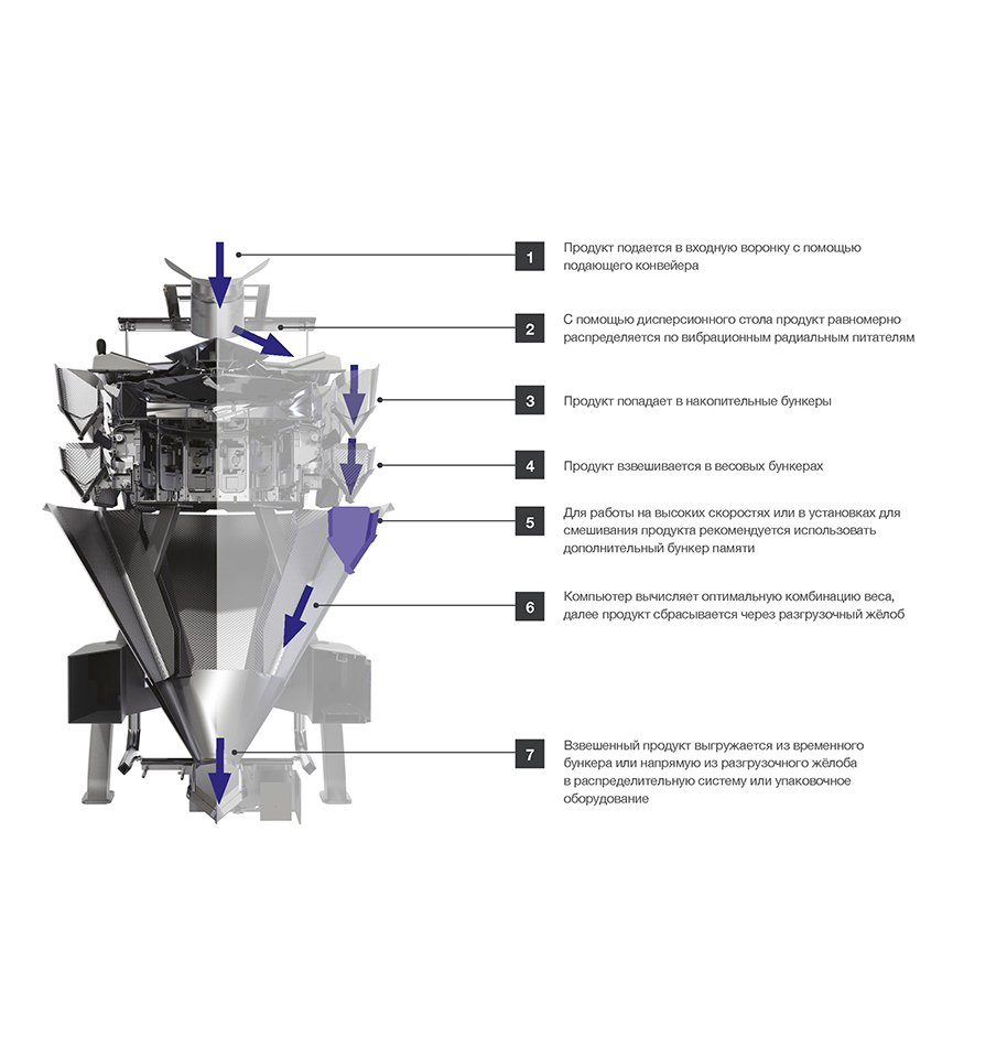 Screw Feeder Weigher Image From The Brochure Rus Website