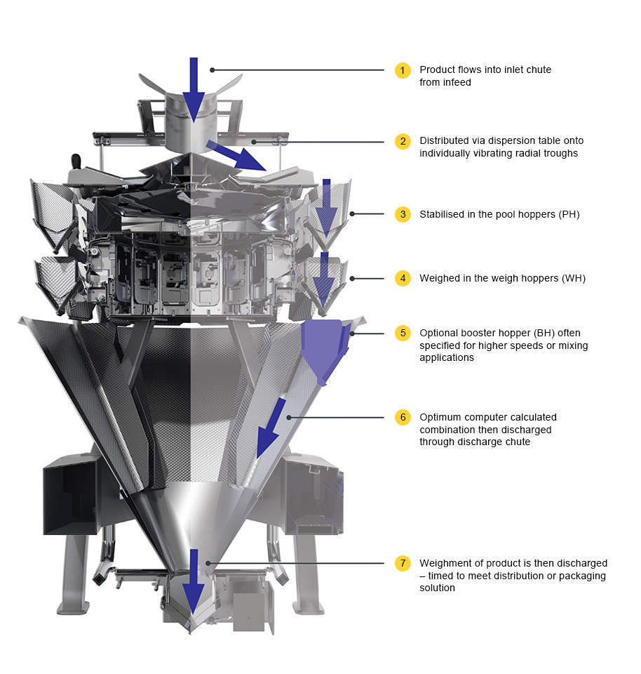 Food Product Flow through a Multihead Weigher